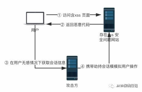 如何防止xss攻击,需要过滤什么