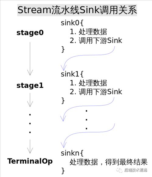 Java8中Stream中的limit方法调用原理是什么