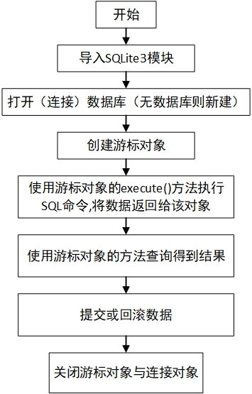 话说python一般都用什么数据库