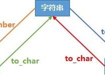 oracle to_number整数显示小数点