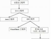 零基础如何开始学习编程