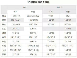 不同阶段的程序员对应薪资是多少