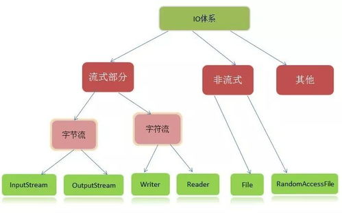 java 输入输出流 (被采纳为答案者加100分)