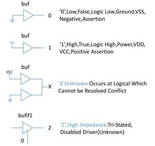 verilog中有哪几种方法描述逻辑功能