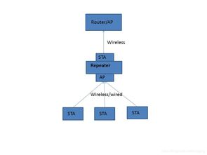 openwrt 双网卡设置了sta和ap模式
