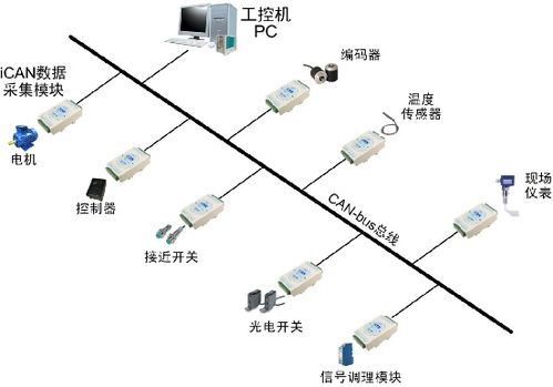 can总线的编程要学什么语言