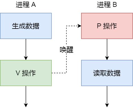 java 进程间通讯的有几种方法