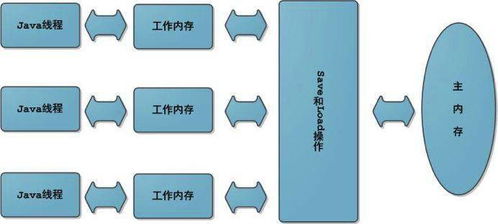 java内存模型的JMM简介