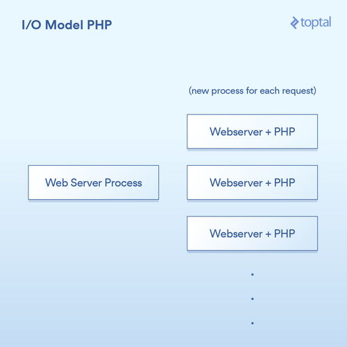 Java和PHP的区别