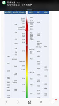 求一张A卡和N卡性能对照表 天梯图