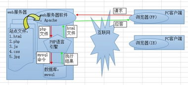 php网页运行原理