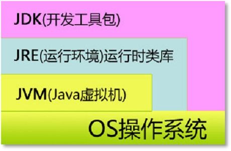 java中jdk、jre、jvm三者是什么关系