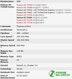 amd Radeon HD 7650M笔记本显卡性能如何