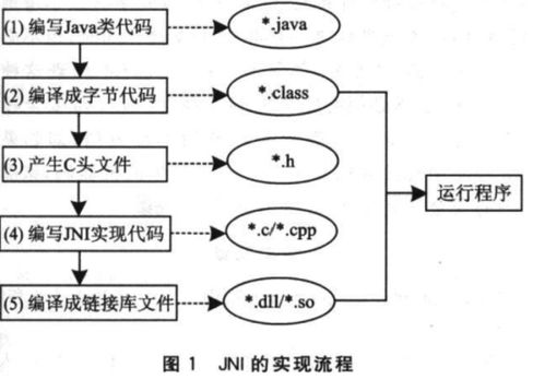 后端丨 Java利用JNI调用C++(dllso)函数