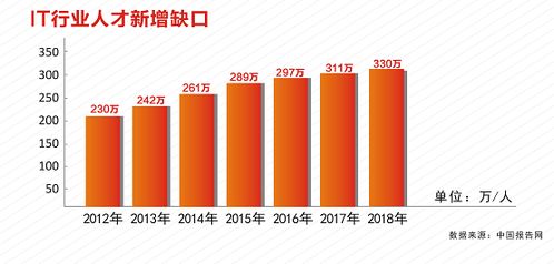 软件开发这一行业怎么样工资高吗