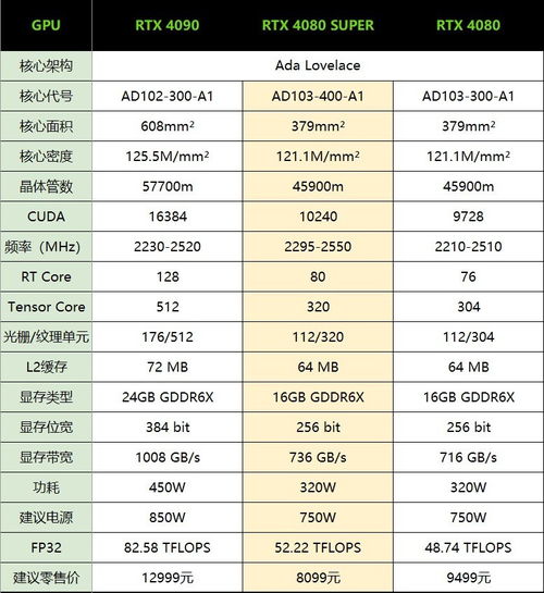 4080super和4090的差距