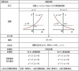 什么是指数函数,什么是对数函数