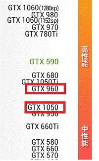 1050ti960显卡差距大吗
