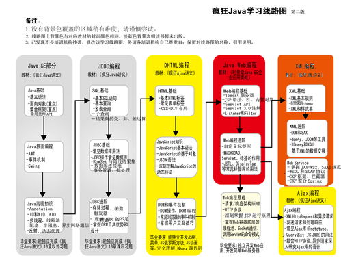 Java学习路线