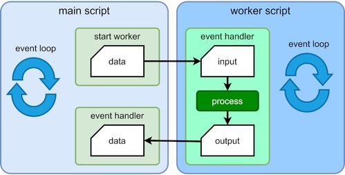 HTML5 Web Worker是利器还是摆设
