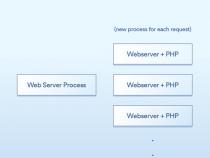 Java和PHP的区别