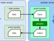 HTML5 Web Worker是利器还是摆设