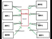 Vue事件总线(EventBus)使用详细介绍