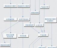 一般程序员有以下几种发展路线