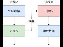 java 进程间通讯的有几种方法
