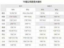 不同阶段的程序员对应薪资是多少