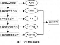 后端丨 Java利用JNI调用C++(dllso)函数