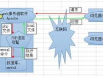 php网页运行原理