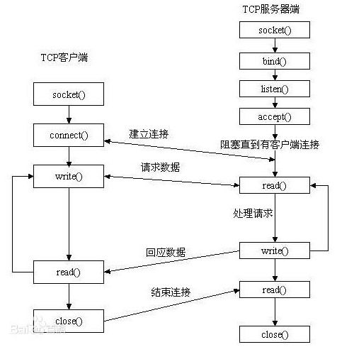java中如何创建socket连接的过程