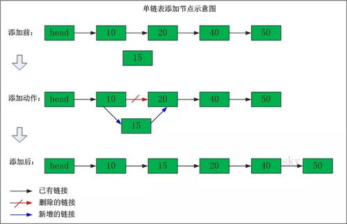 用java如何创建一个单链表和双链表