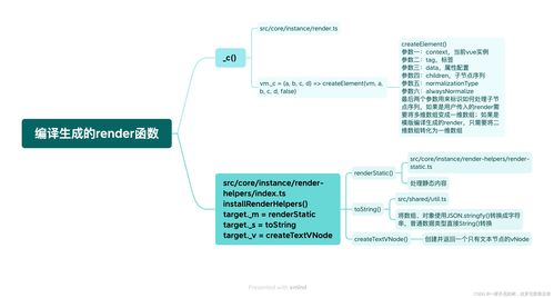 源码分析：Vue编译(compile)流程编译入口解析