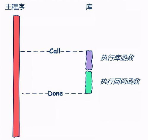 请问什么叫异步回调