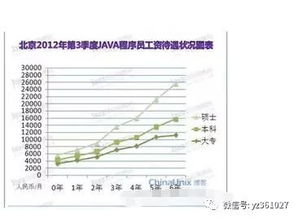 Java程序员发展前景