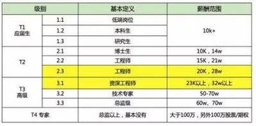 2024程序员工资一般多少钱一个月收入高吗