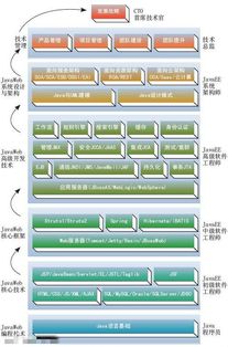 JAVA程序员职业规划之路