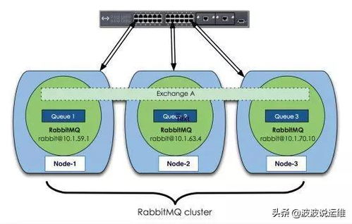 rabbitmq压力测试结果