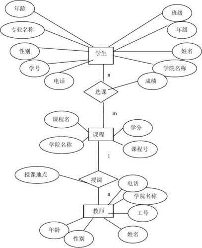 er图是数据库设计的什么阶段