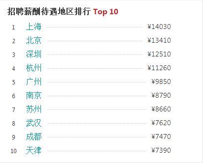 成都程序员工资一般多少 收入高吗