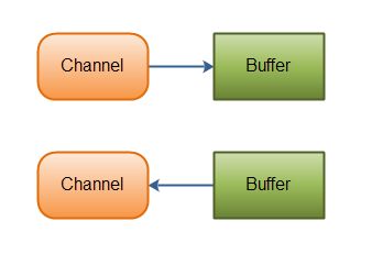 java.nio.channels的通道定义