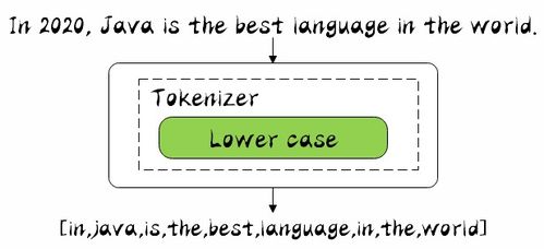 ElasticSearch 分词器,了解一下