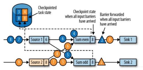 Flink状态容错savepoint与checkpoint