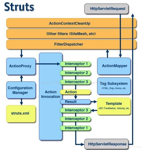 Structs框架