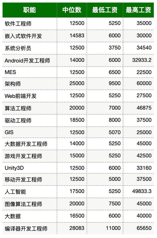 程序员工资一般多少 每月收入有多少