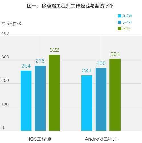 Java工程师工资一般是多少