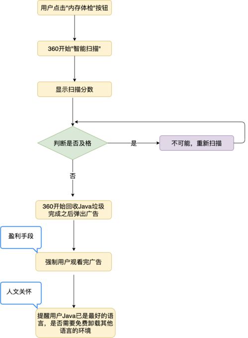 Java垃圾回收怎么理解