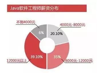 Java目前发展怎么样前景好吗